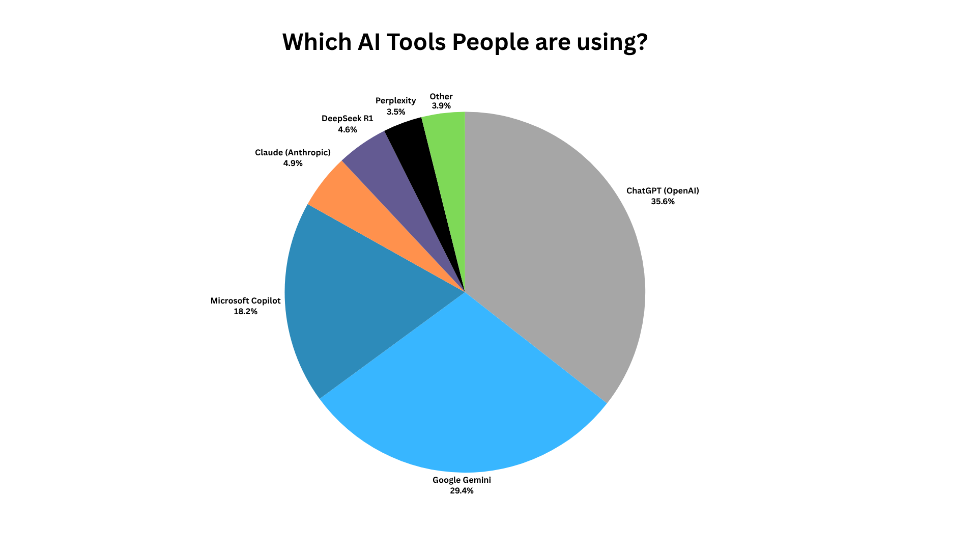 AI Tools Usage Chart - Pie chart showing market share of different AI tools including ChatGPT (35.6%), Google Gemini (29.4%), Microsoft Copilot (18.2%), Claude (4.9%), DeepSeek R1 (4.6%), Perplexity (3.5%), and Others (3.9%)