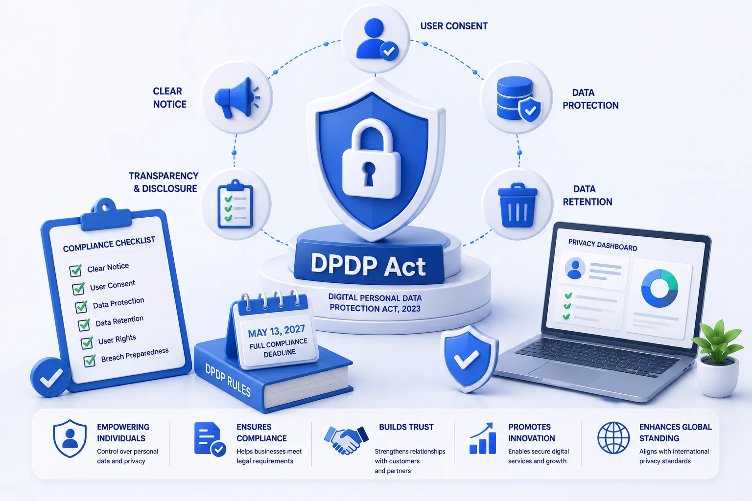 DPDP Act Compliance