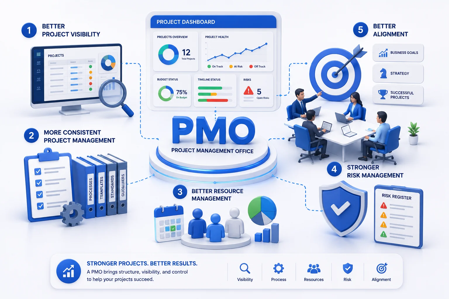 How a Project Management Office can increase your chances of project success